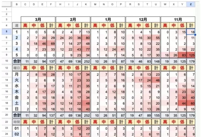 時間帯別の分析