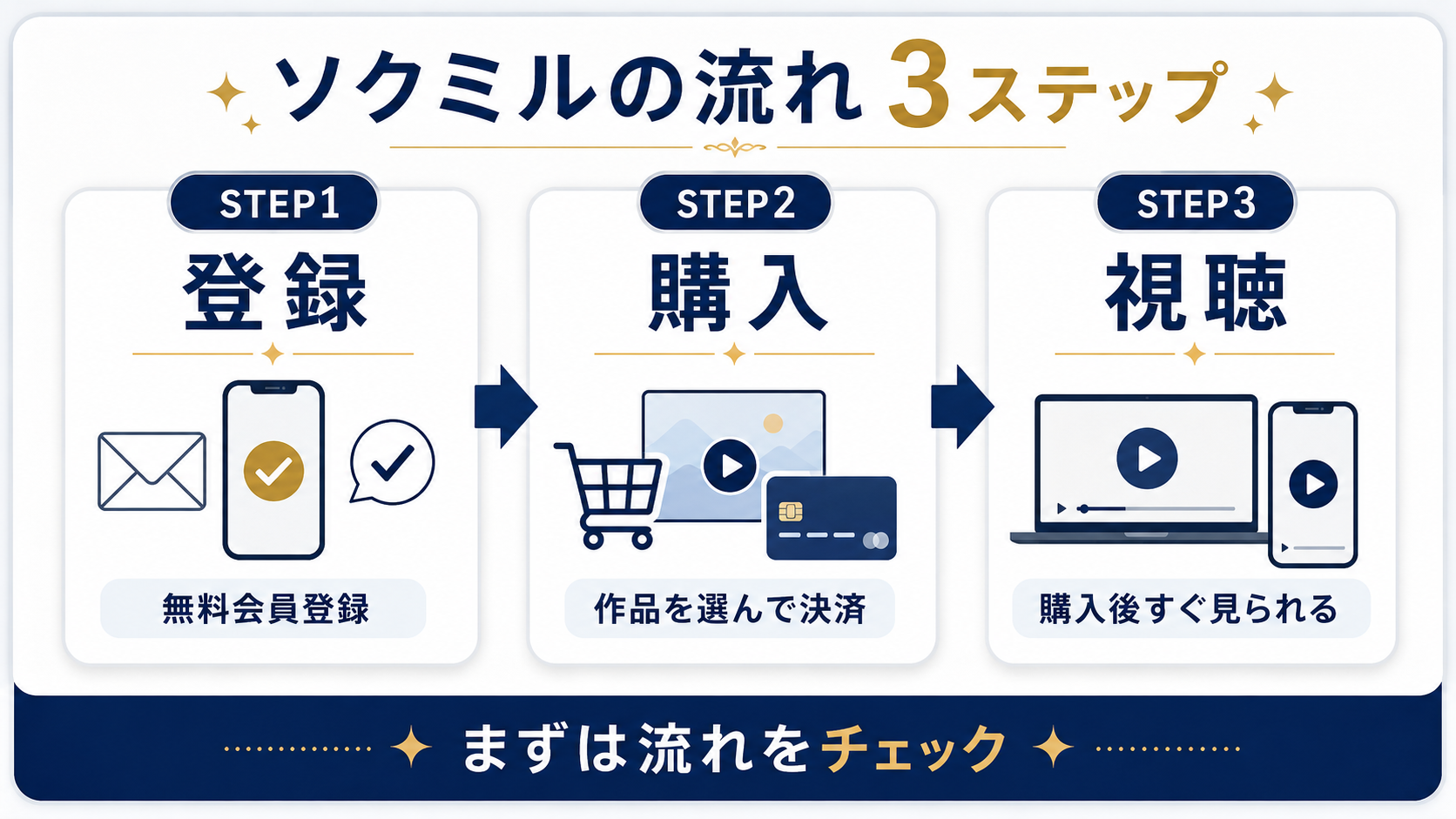 ソクミル全体像登録→購入→視聴の3ステップを俯瞰した図を説明した図解