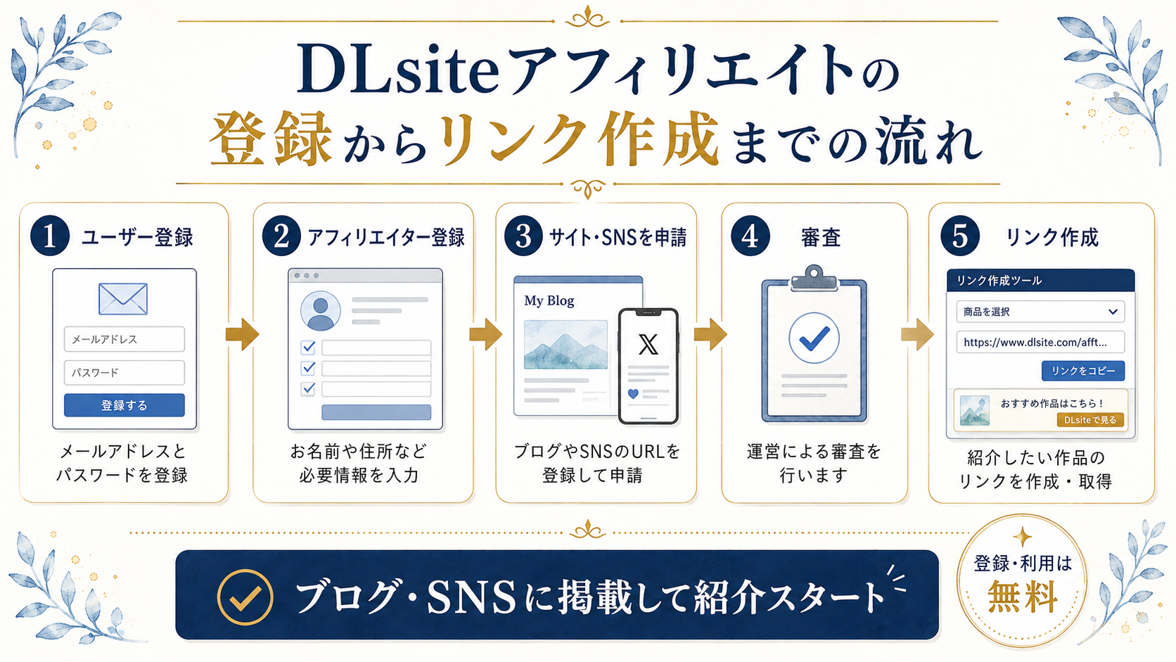 DLsiteアフィリエイトの登録からリンク作成までの流れを説明した図解