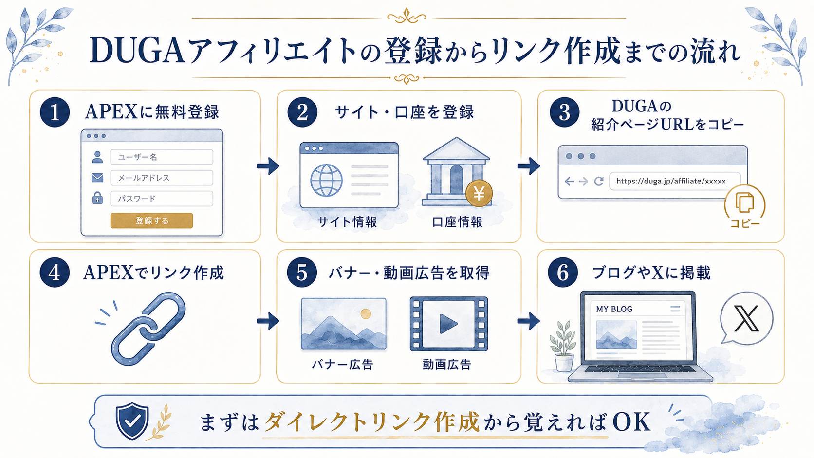 DUGAアフィリエイトの登録からリンク作成までの流れを説明した図解