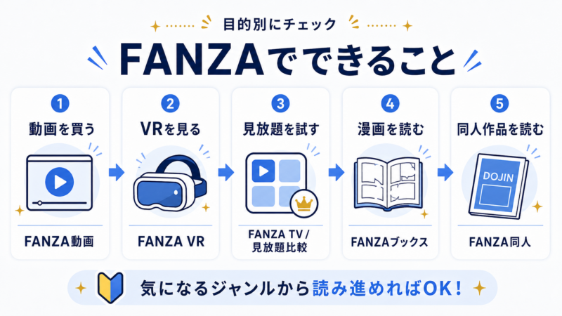 FANZAでできることを動画・VR・見放題・漫画・同人に分けて説明した図解