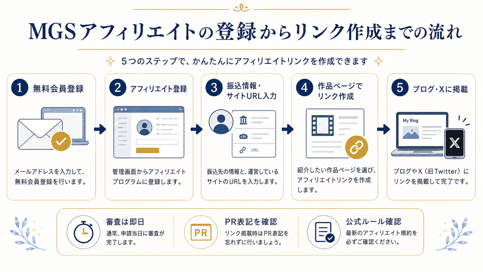 MGSアフィリエイトの登録からリンク作成までの流れを説明した図解