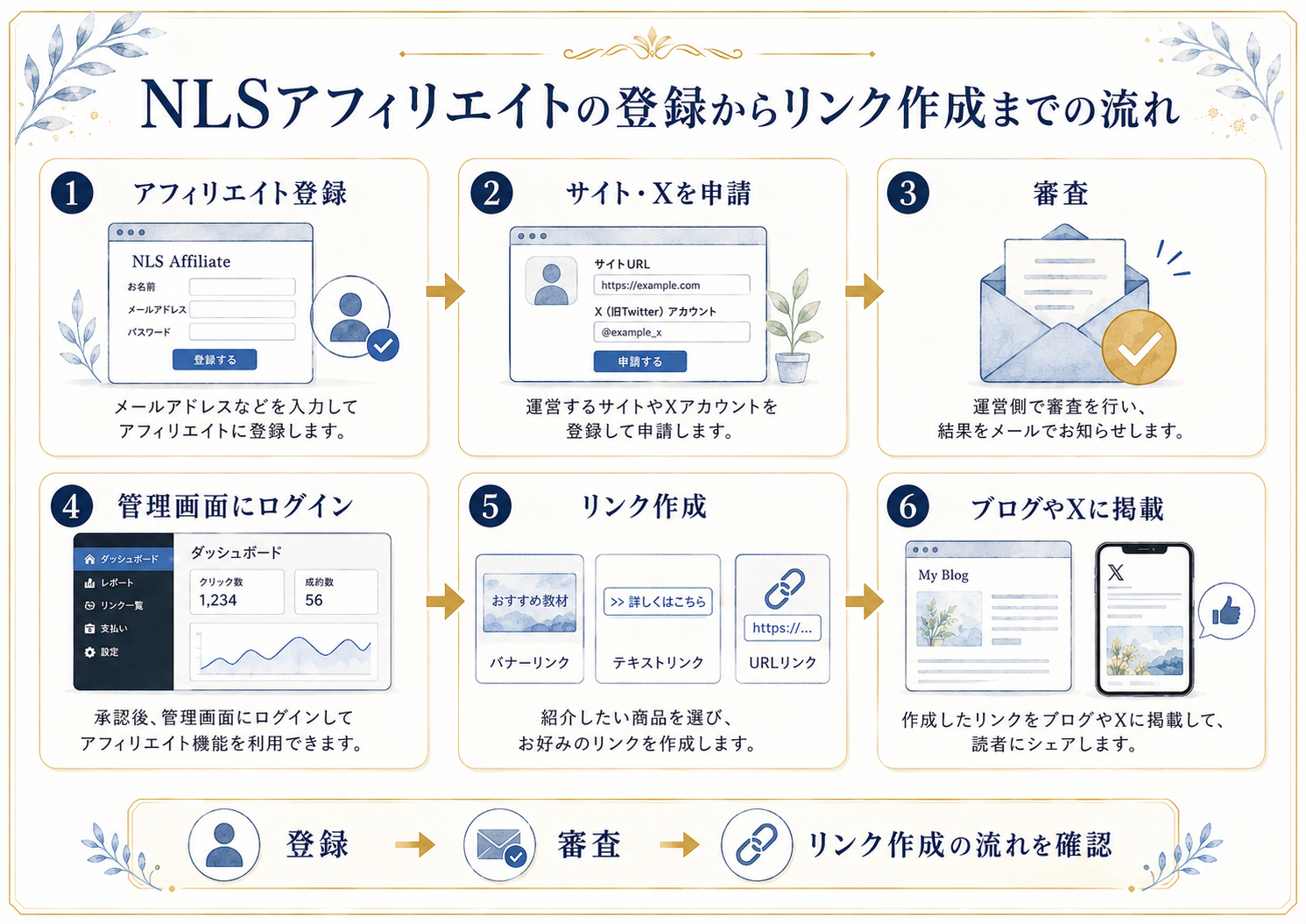 NLSアフィリエイトの登録からリンク作成までの流れを説明した図解