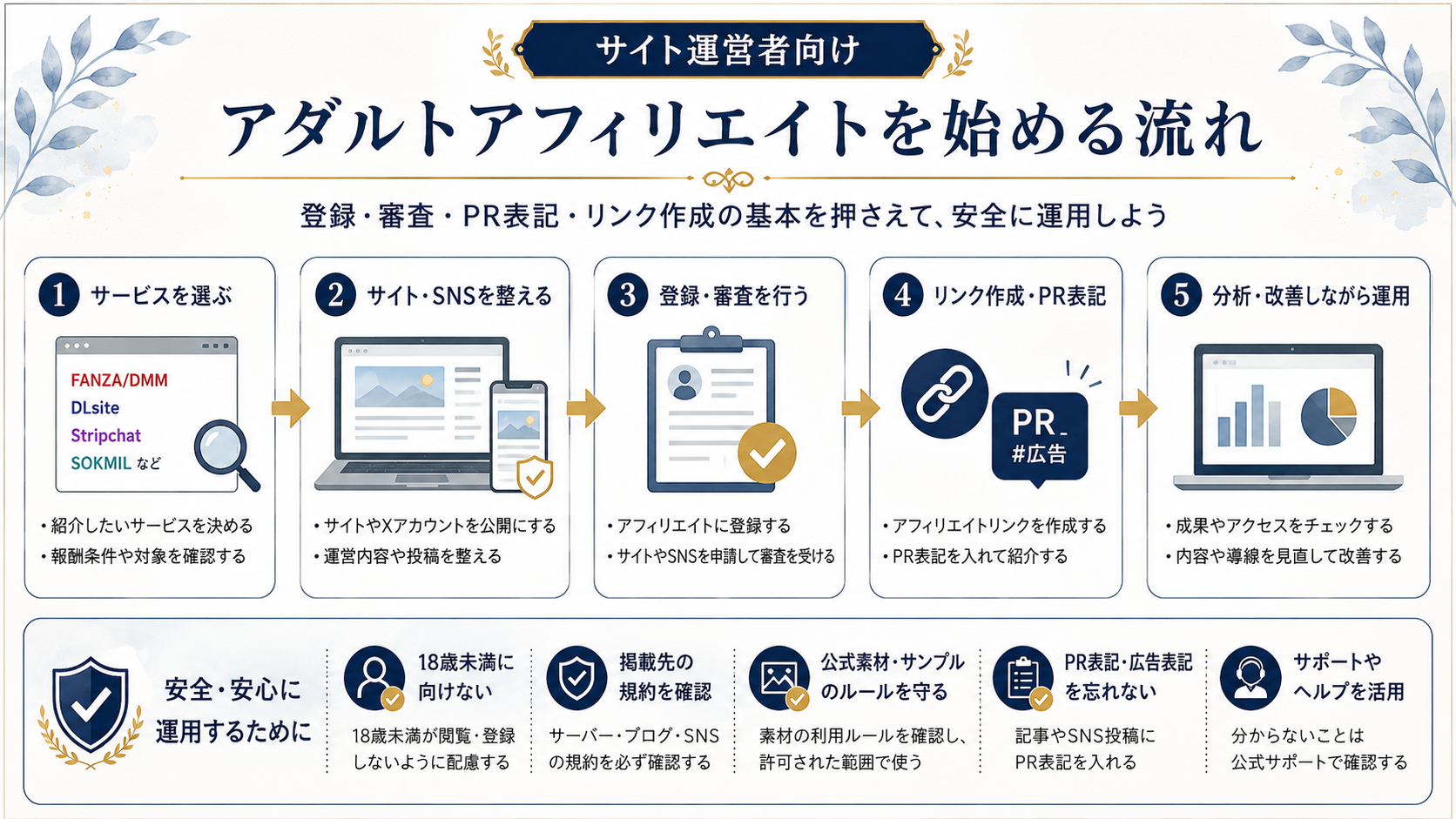 アダルトアフィリエイトを始める流れを説明した図解