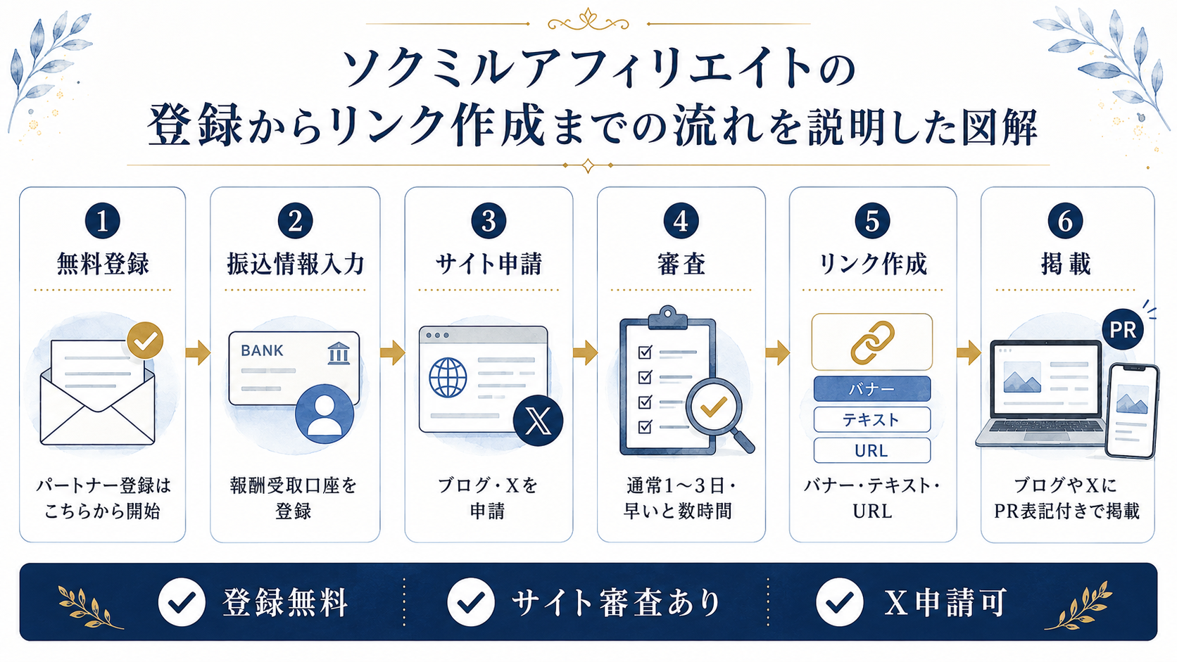 ソクミルアフィリエイトの登録からリンク作成までの流れを説明した図解