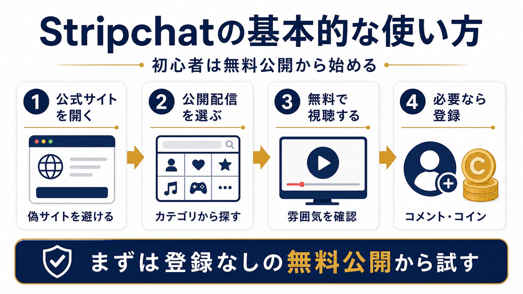 Stripchatの公式サイトを開き、公開配信を選び、無料で視聴し、必要に応じて登録する基本的な使い方を4ステップで説明した図解